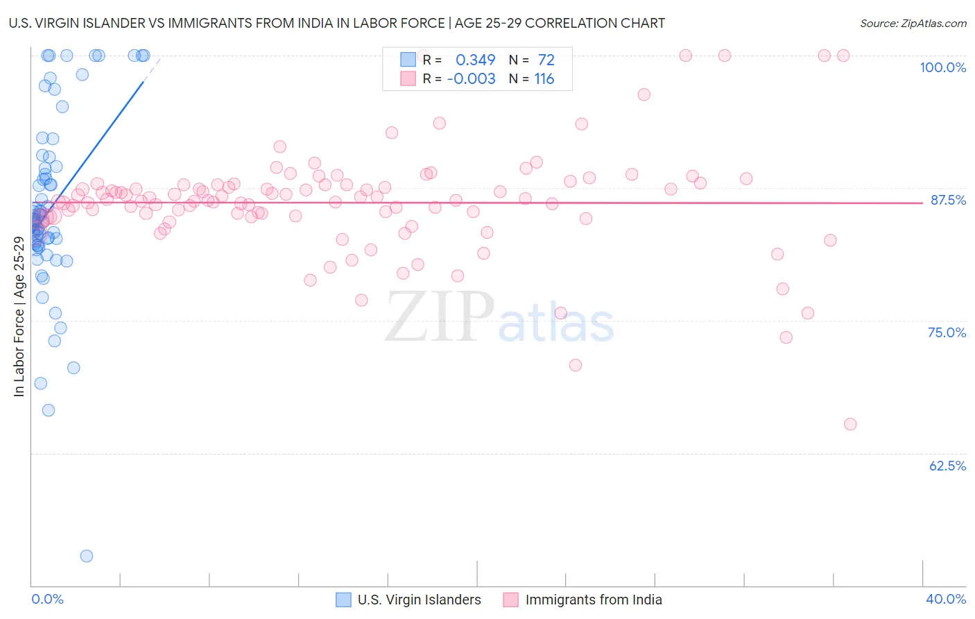 U.S. Virgin Islander vs Immigrants from India In Labor Force | Age 25-29
