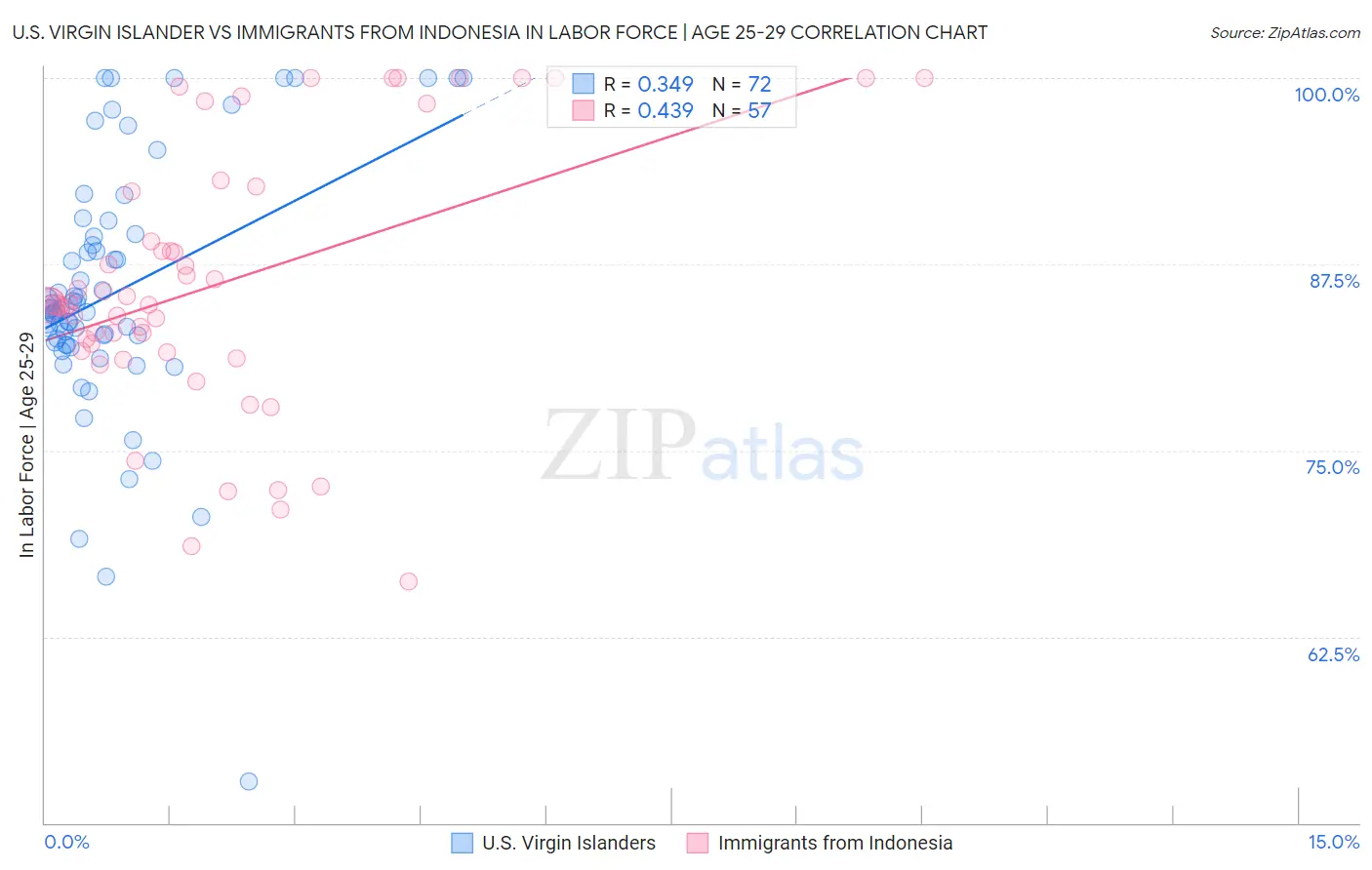 U.S. Virgin Islander vs Immigrants from Indonesia In Labor Force | Age 25-29