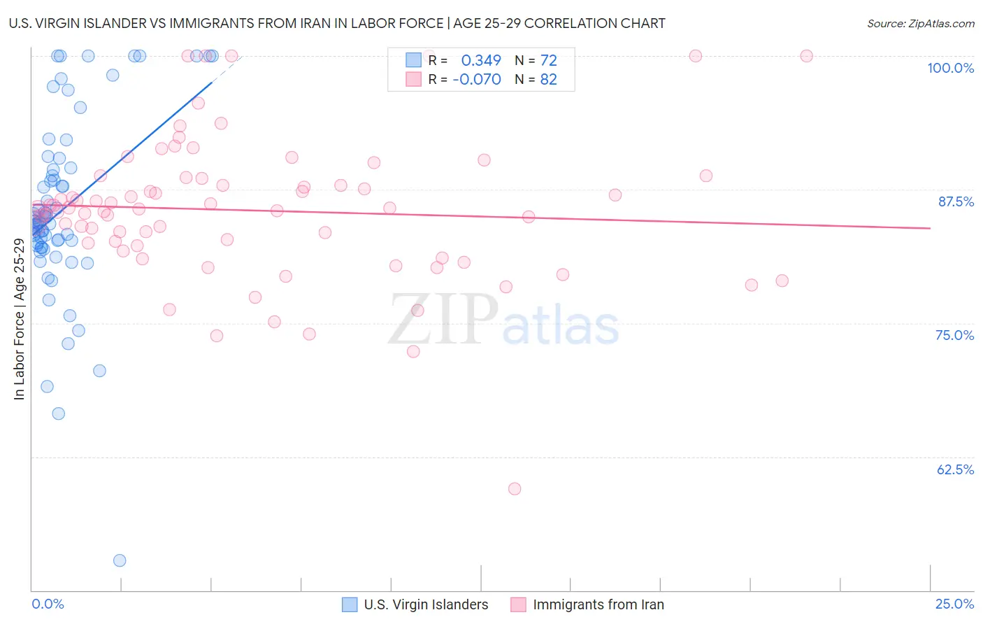 U.S. Virgin Islander vs Immigrants from Iran In Labor Force | Age 25-29