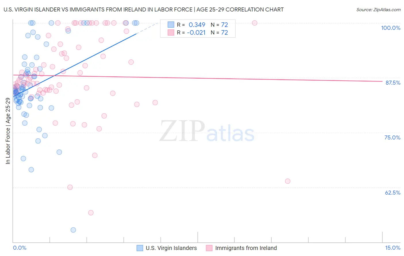 U.S. Virgin Islander vs Immigrants from Ireland In Labor Force | Age 25-29
