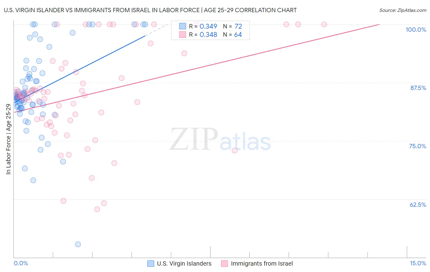 U.S. Virgin Islander vs Immigrants from Israel In Labor Force | Age 25-29