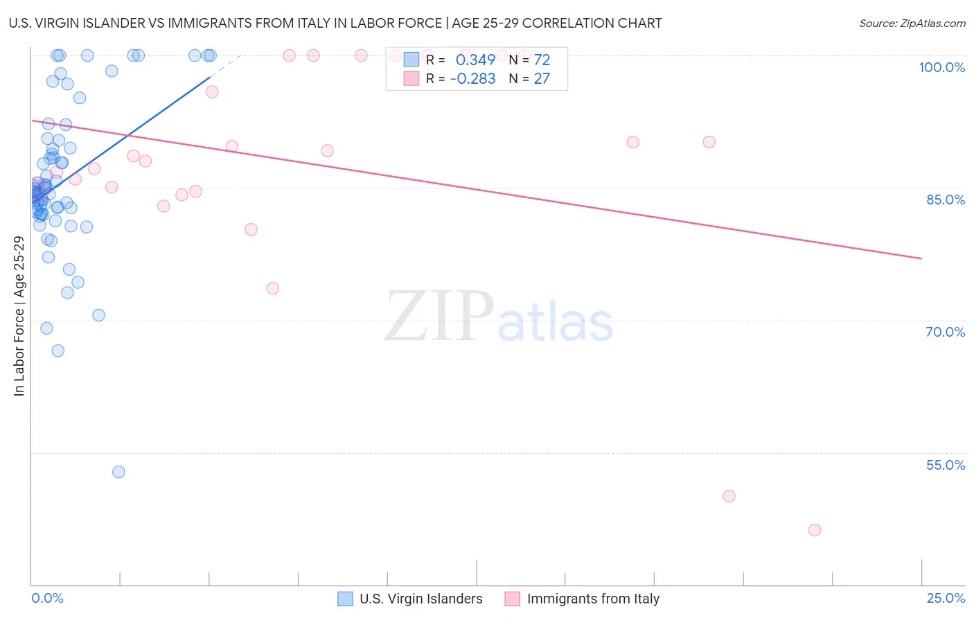 U.S. Virgin Islander vs Immigrants from Italy In Labor Force | Age 25-29