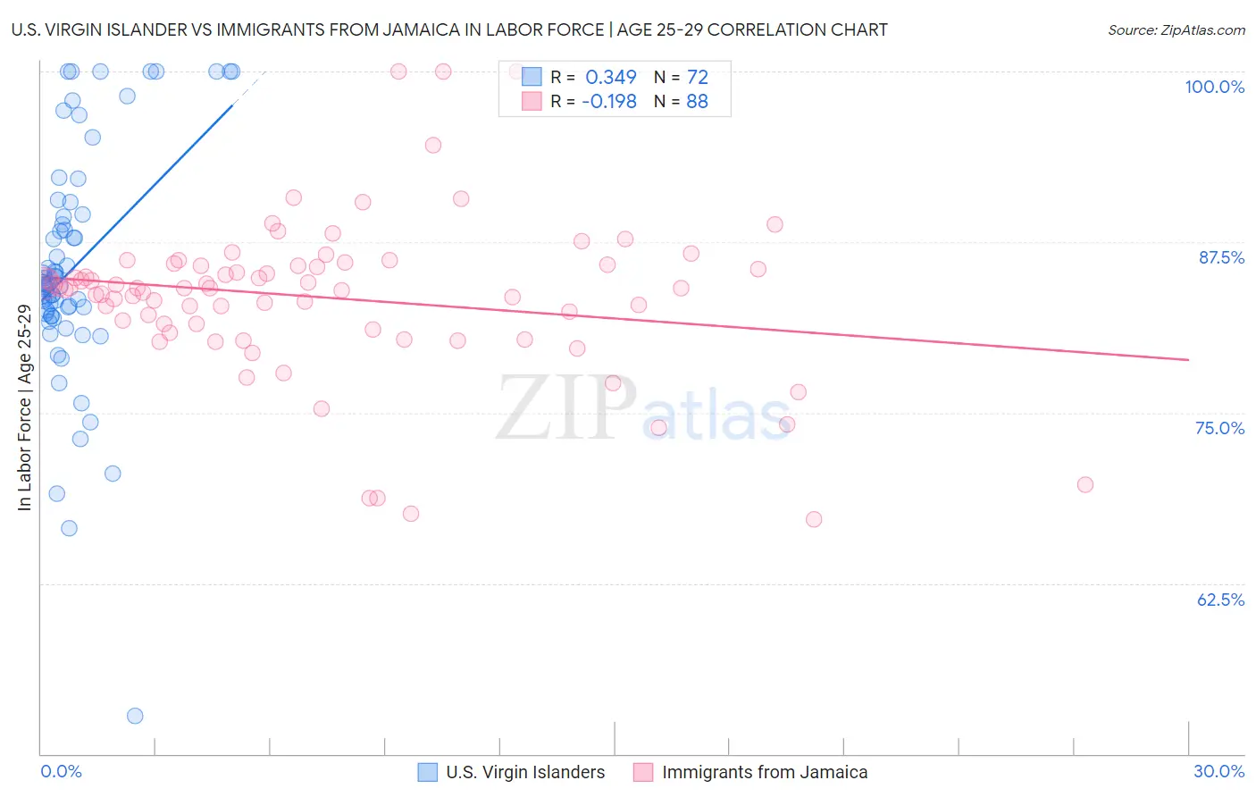 U.S. Virgin Islander vs Immigrants from Jamaica In Labor Force | Age 25-29