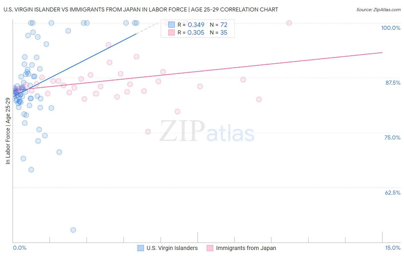 U.S. Virgin Islander vs Immigrants from Japan In Labor Force | Age 25-29
