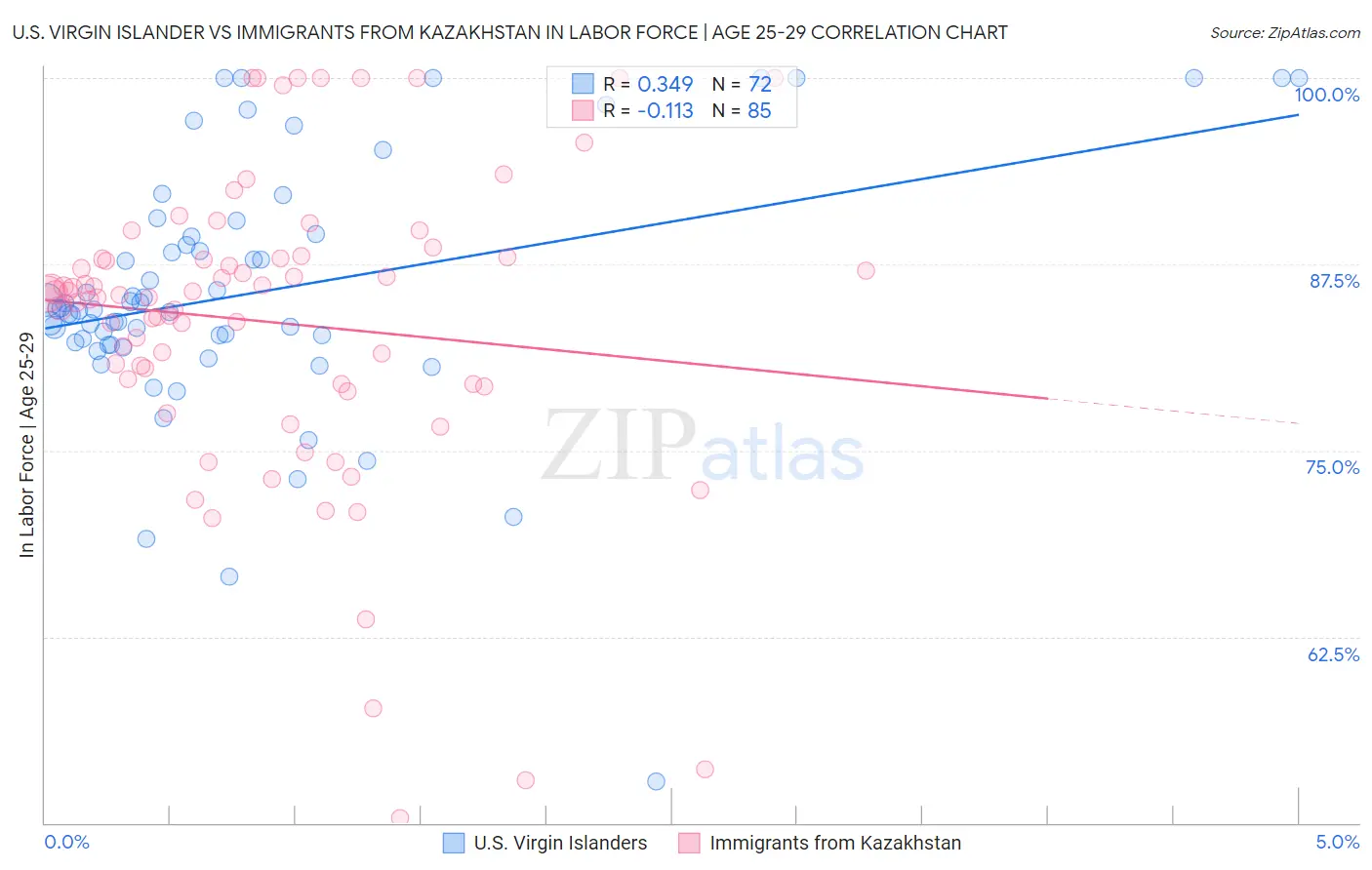 U.S. Virgin Islander vs Immigrants from Kazakhstan In Labor Force | Age 25-29