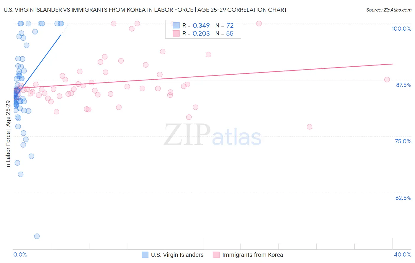 U.S. Virgin Islander vs Immigrants from Korea In Labor Force | Age 25-29