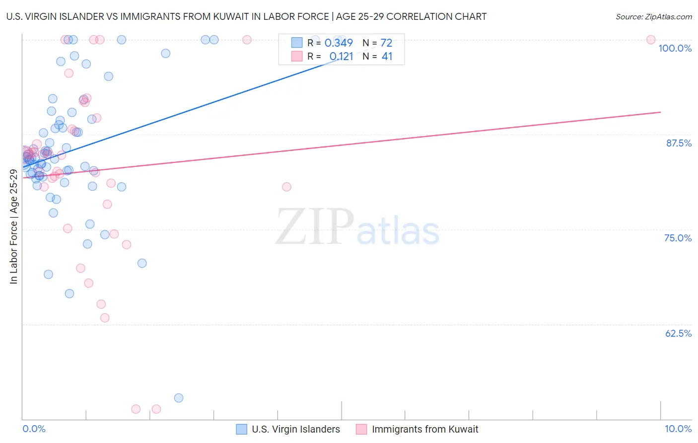 U.S. Virgin Islander vs Immigrants from Kuwait In Labor Force | Age 25-29