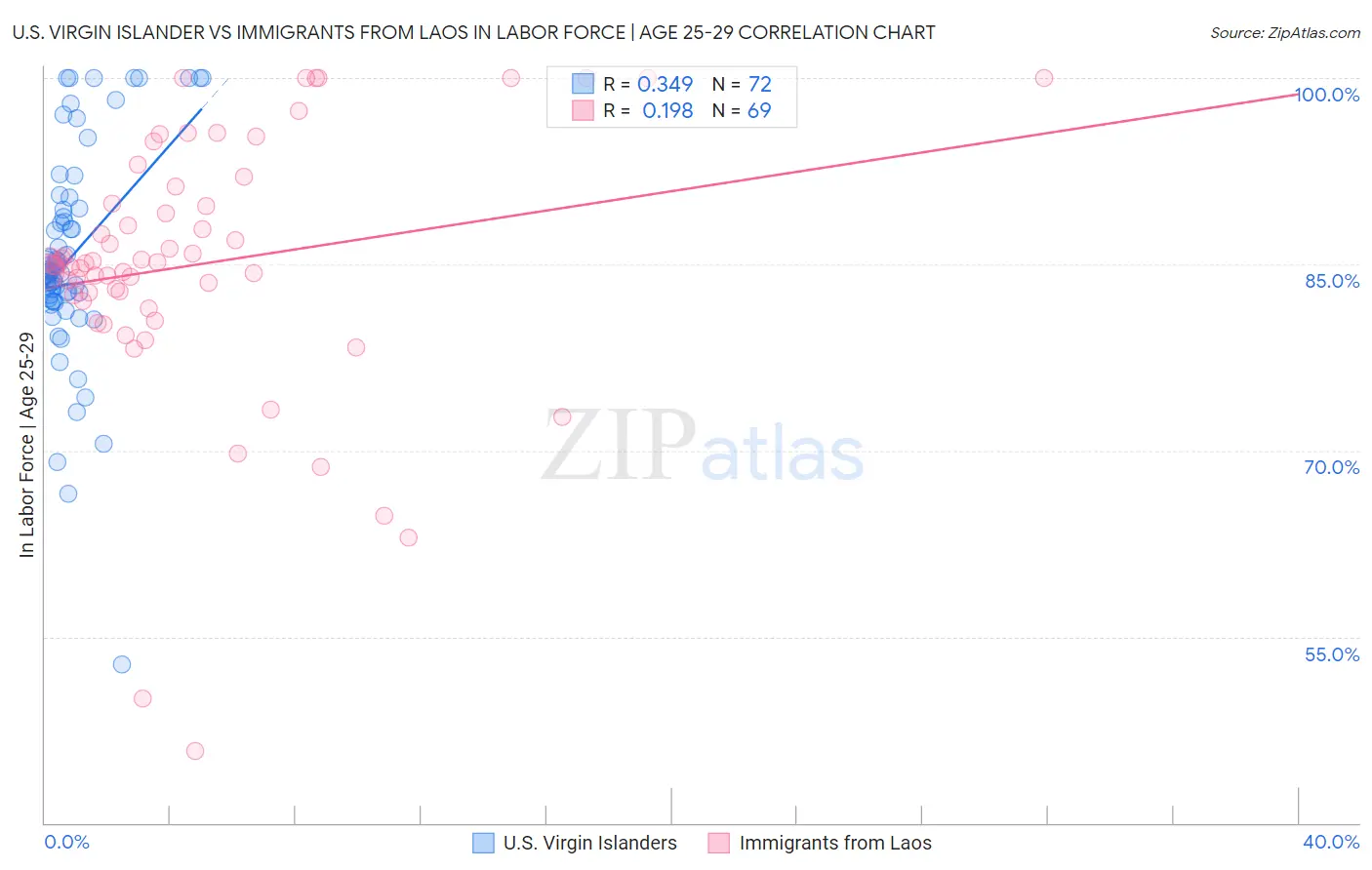 U.S. Virgin Islander vs Immigrants from Laos In Labor Force | Age 25-29