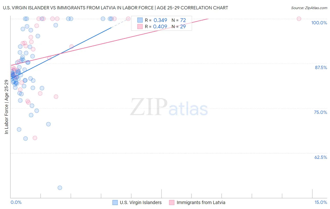 U.S. Virgin Islander vs Immigrants from Latvia In Labor Force | Age 25-29