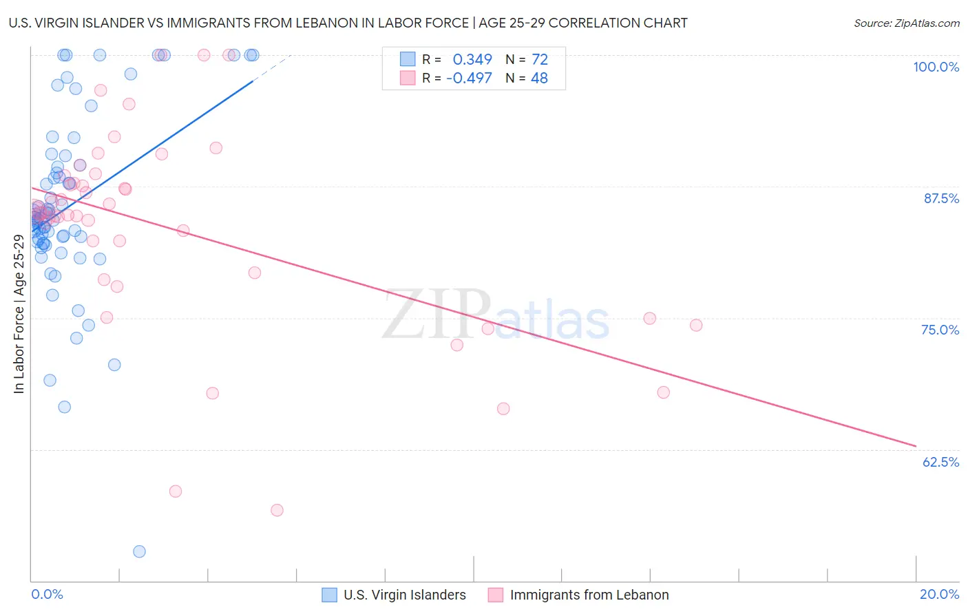 U.S. Virgin Islander vs Immigrants from Lebanon In Labor Force | Age 25-29