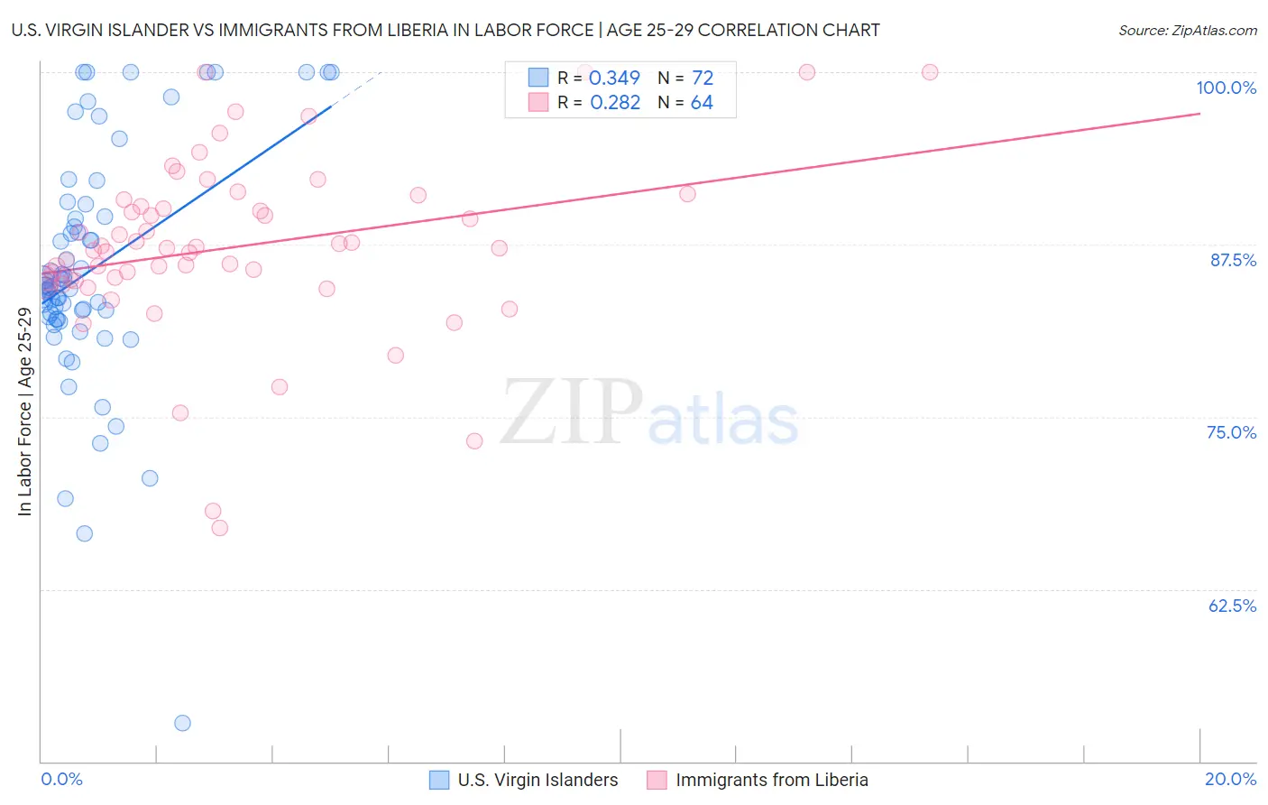 U.S. Virgin Islander vs Immigrants from Liberia In Labor Force | Age 25-29