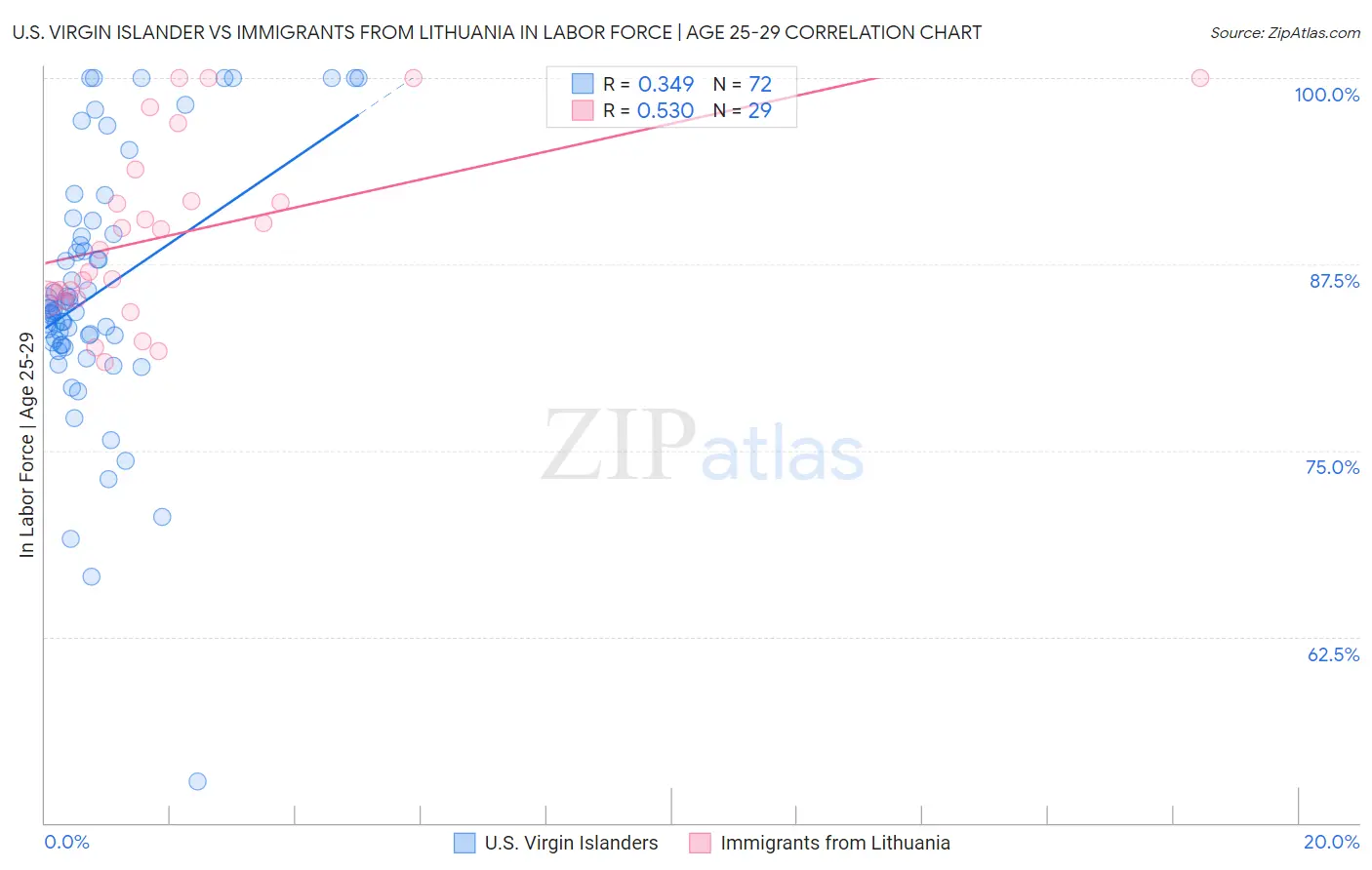 U.S. Virgin Islander vs Immigrants from Lithuania In Labor Force | Age 25-29