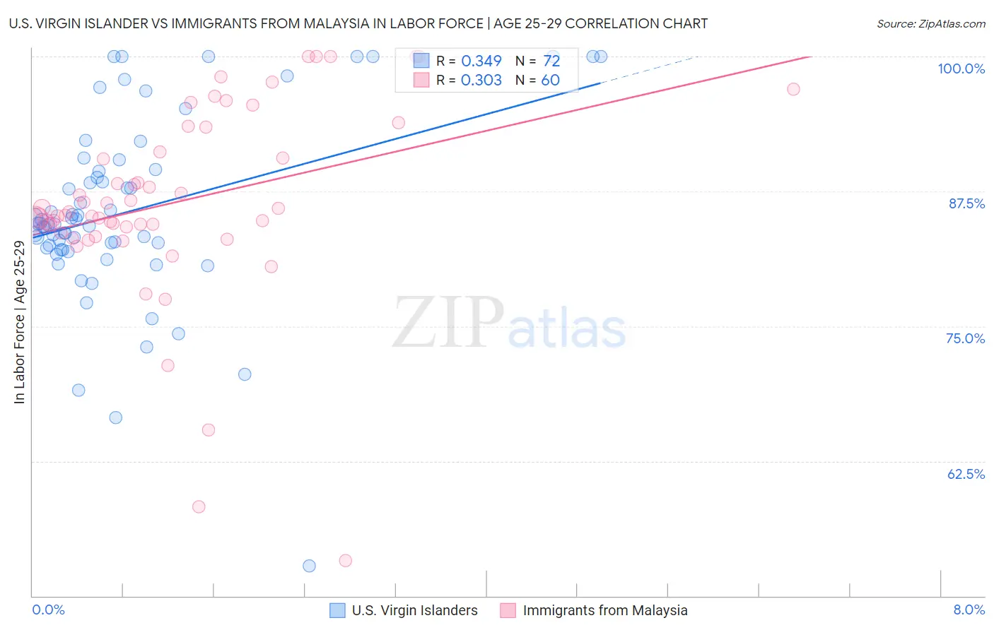 U.S. Virgin Islander vs Immigrants from Malaysia In Labor Force | Age 25-29