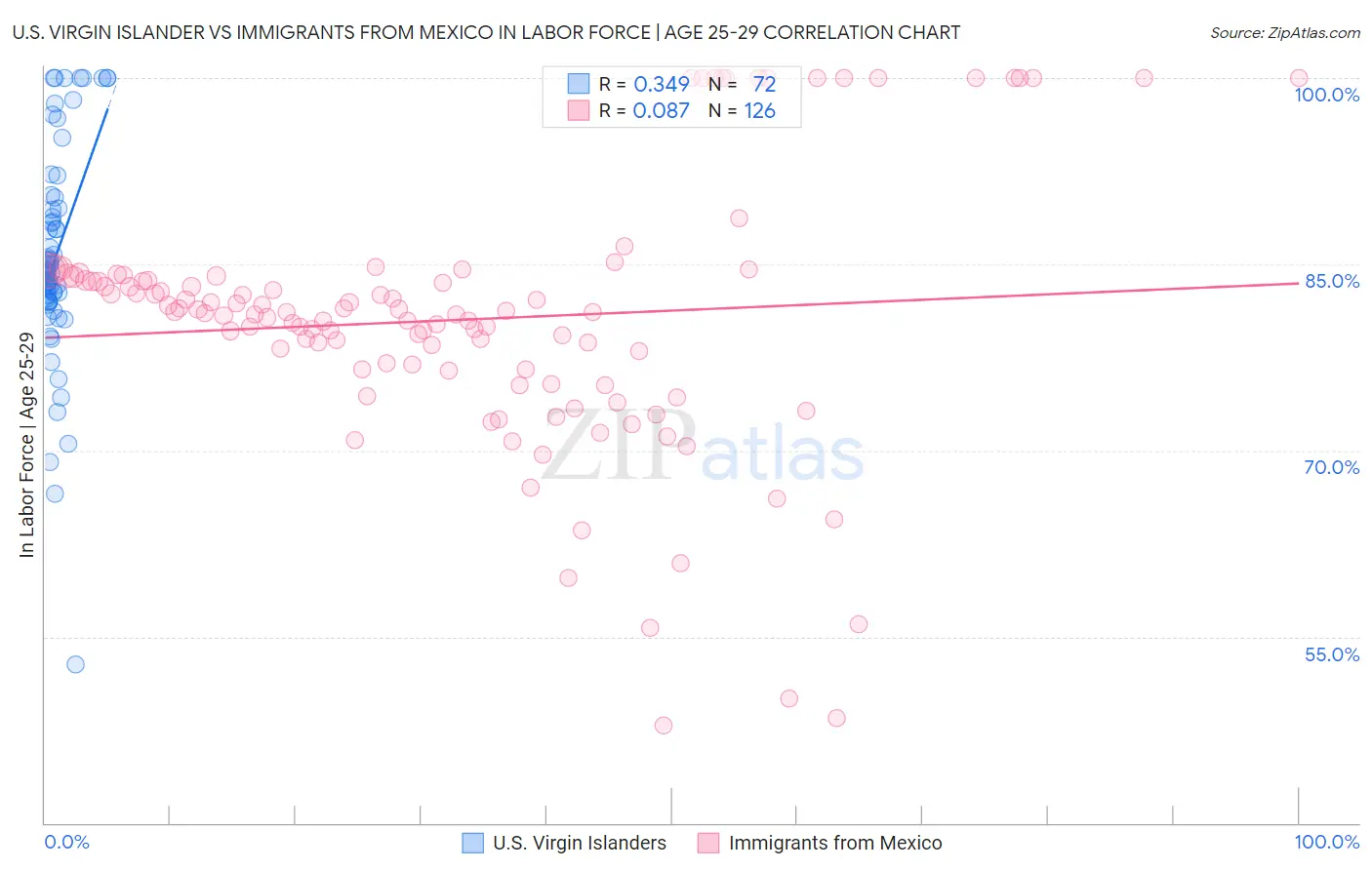 U.S. Virgin Islander vs Immigrants from Mexico In Labor Force | Age 25-29