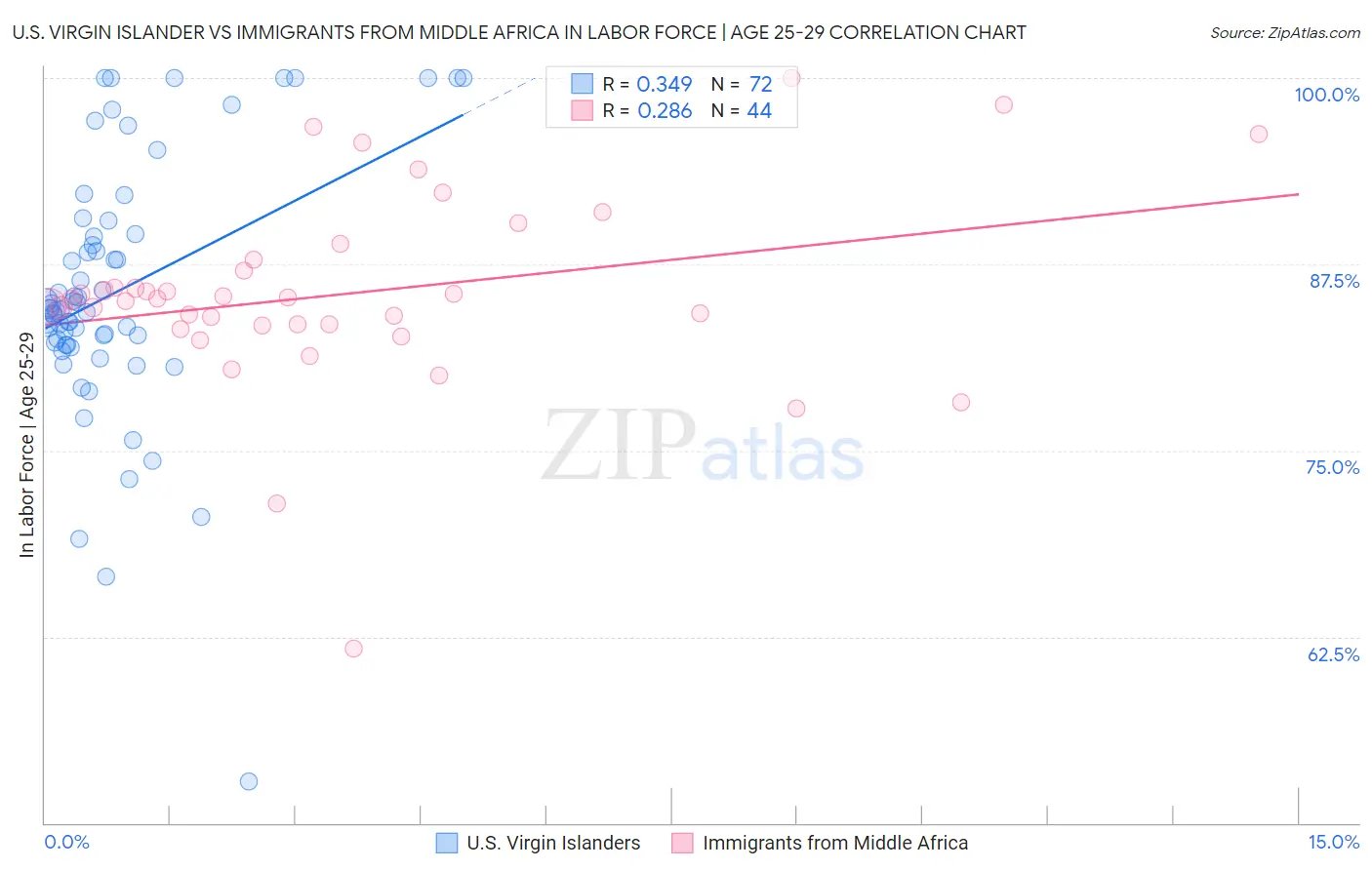 U.S. Virgin Islander vs Immigrants from Middle Africa In Labor Force | Age 25-29