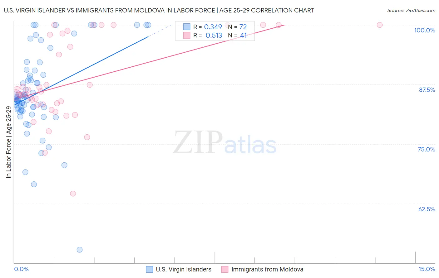 U.S. Virgin Islander vs Immigrants from Moldova In Labor Force | Age 25-29