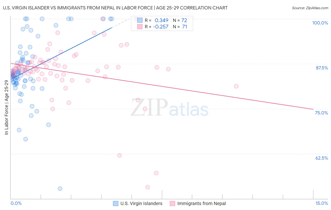 U.S. Virgin Islander vs Immigrants from Nepal In Labor Force | Age 25-29