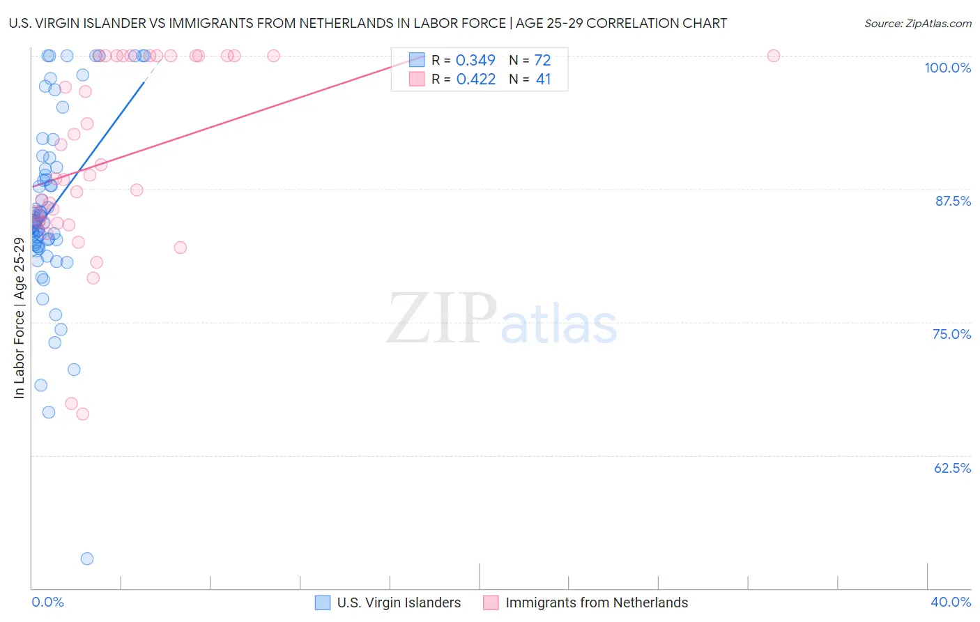 U.S. Virgin Islander vs Immigrants from Netherlands In Labor Force | Age 25-29