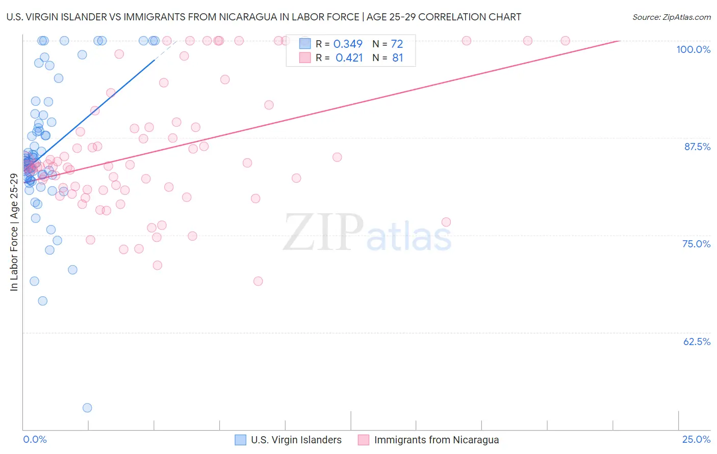 U.S. Virgin Islander vs Immigrants from Nicaragua In Labor Force | Age 25-29