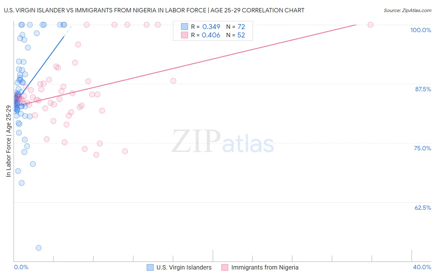 U.S. Virgin Islander vs Immigrants from Nigeria In Labor Force | Age 25-29