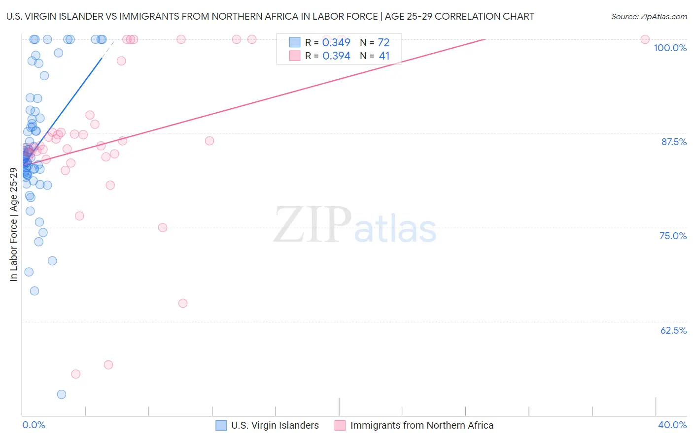 U.S. Virgin Islander vs Immigrants from Northern Africa In Labor Force | Age 25-29