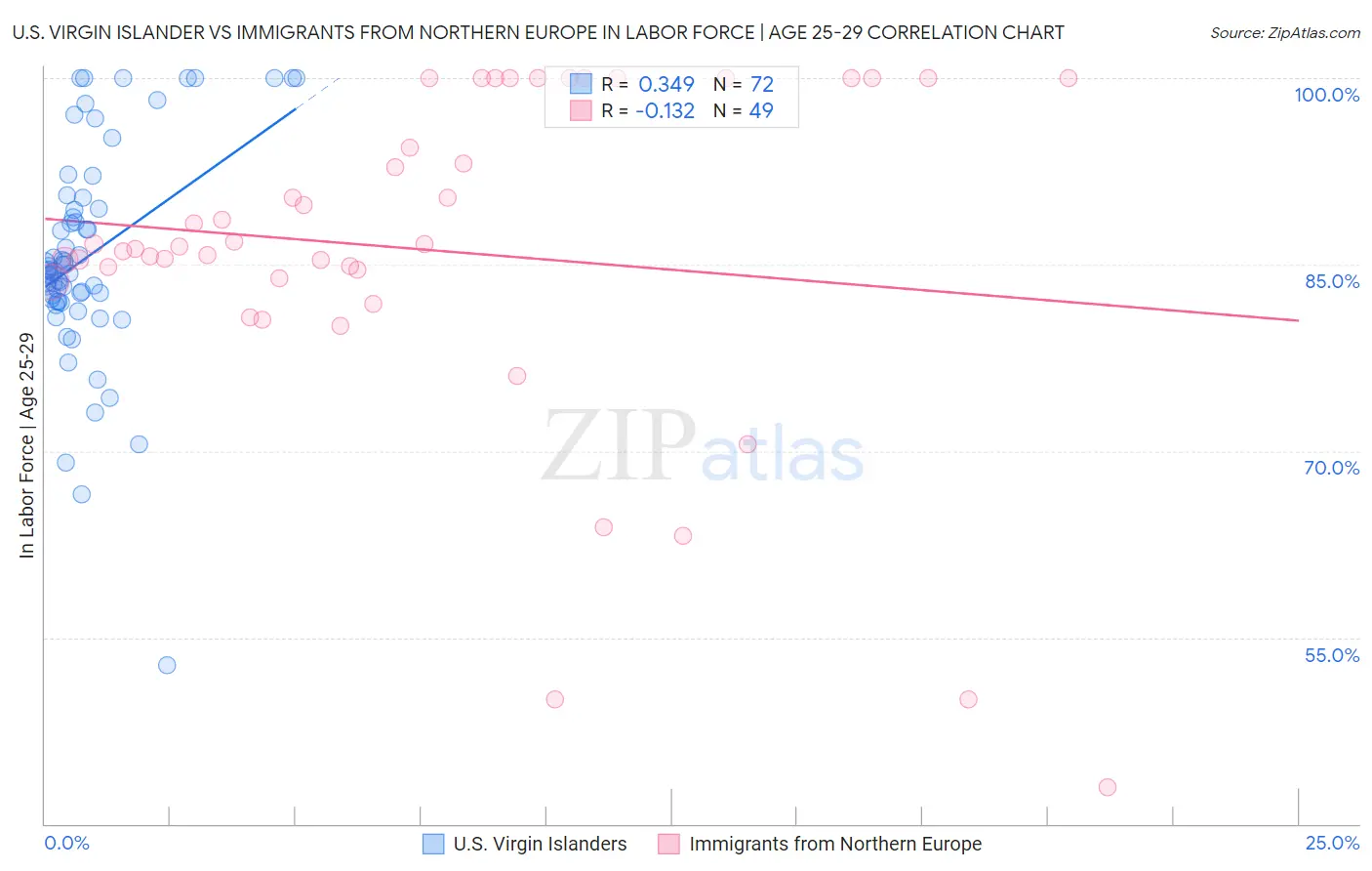 U.S. Virgin Islander vs Immigrants from Northern Europe In Labor Force | Age 25-29