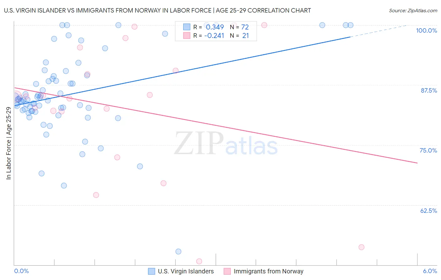 U.S. Virgin Islander vs Immigrants from Norway In Labor Force | Age 25-29