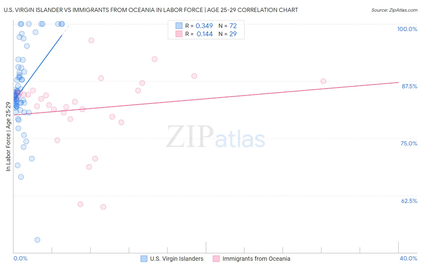 U.S. Virgin Islander vs Immigrants from Oceania In Labor Force | Age 25-29