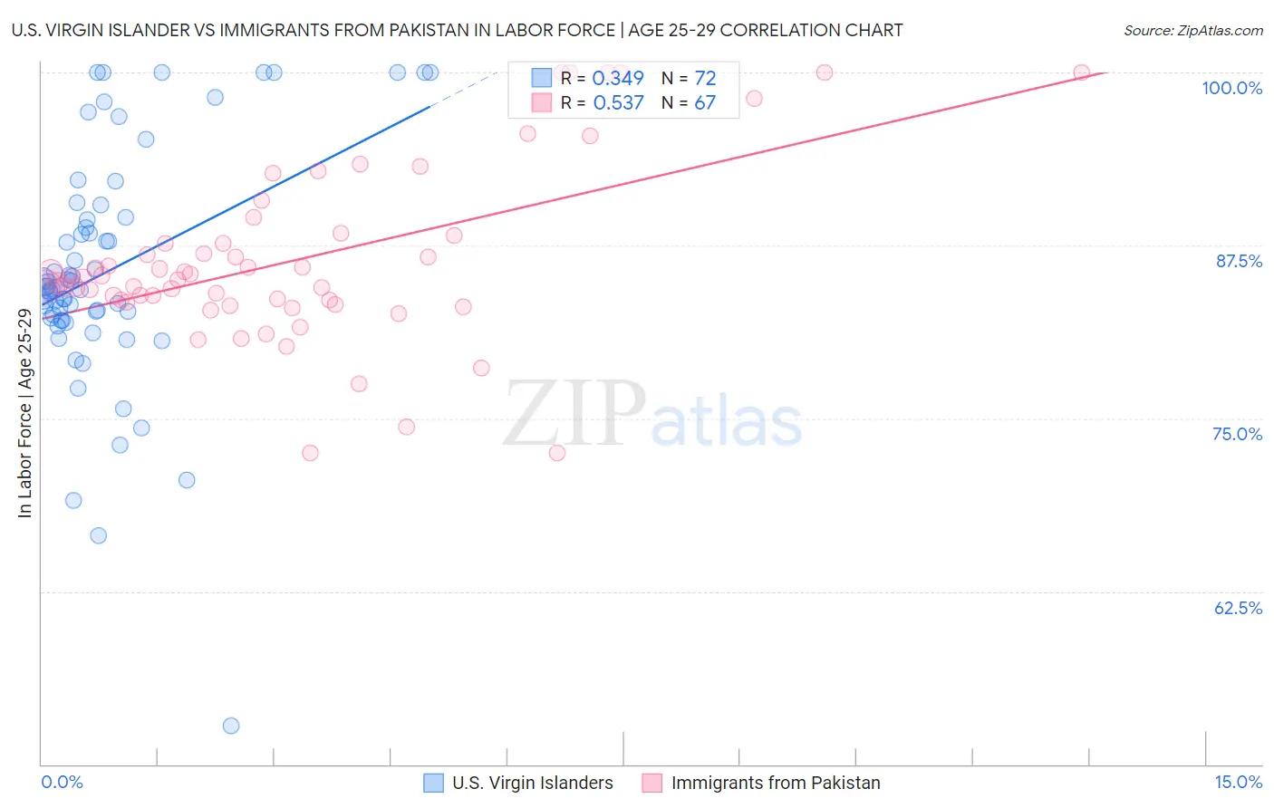 U.S. Virgin Islander vs Immigrants from Pakistan In Labor Force | Age 25-29