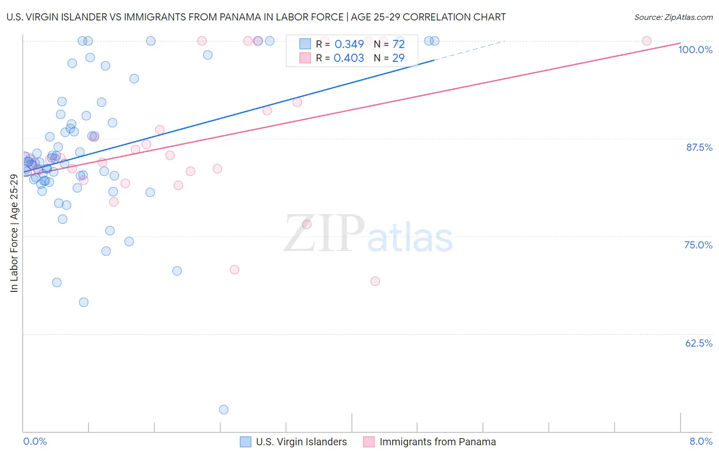 U.S. Virgin Islander vs Immigrants from Panama In Labor Force | Age 25-29