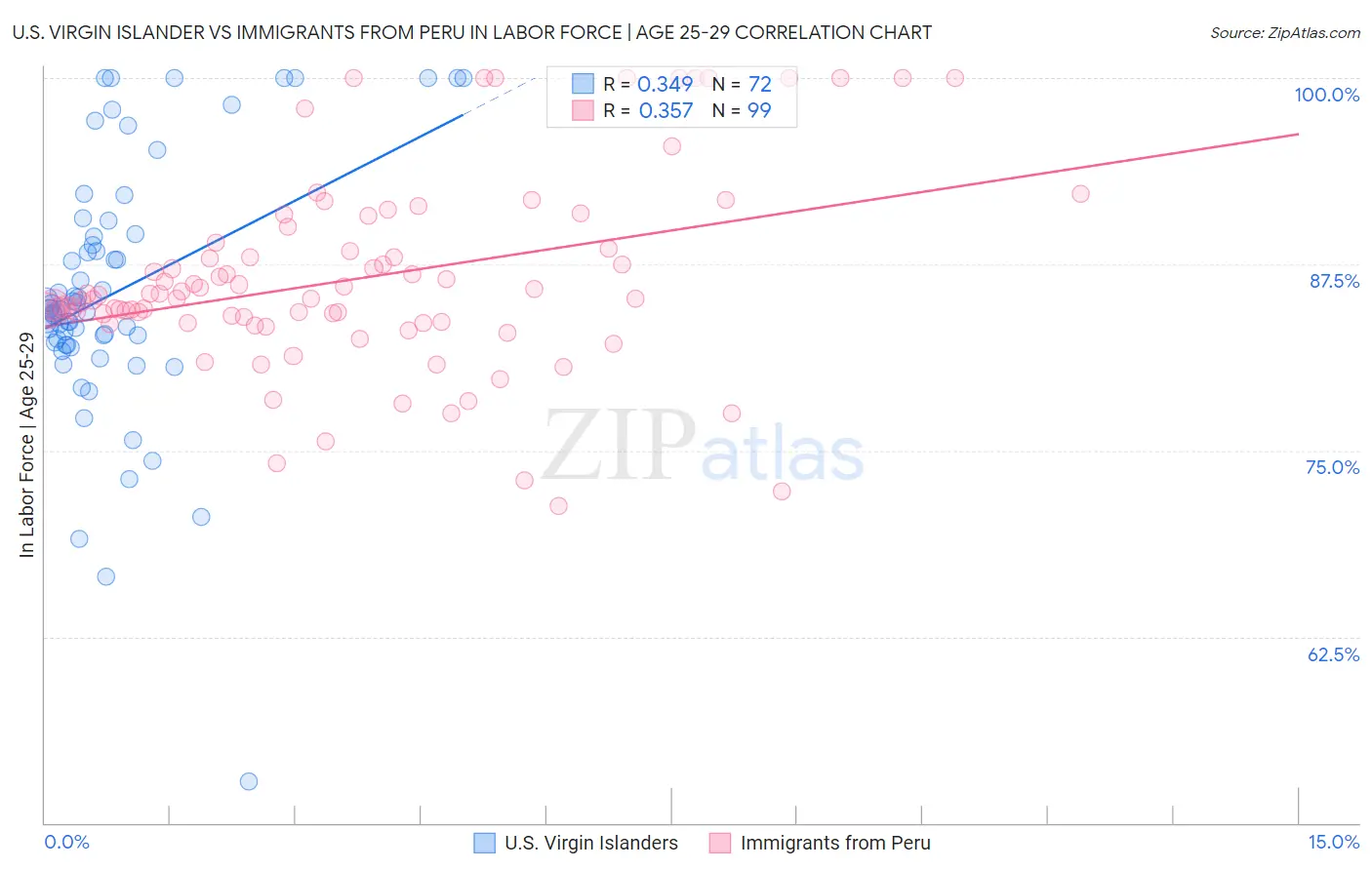 U.S. Virgin Islander vs Immigrants from Peru In Labor Force | Age 25-29