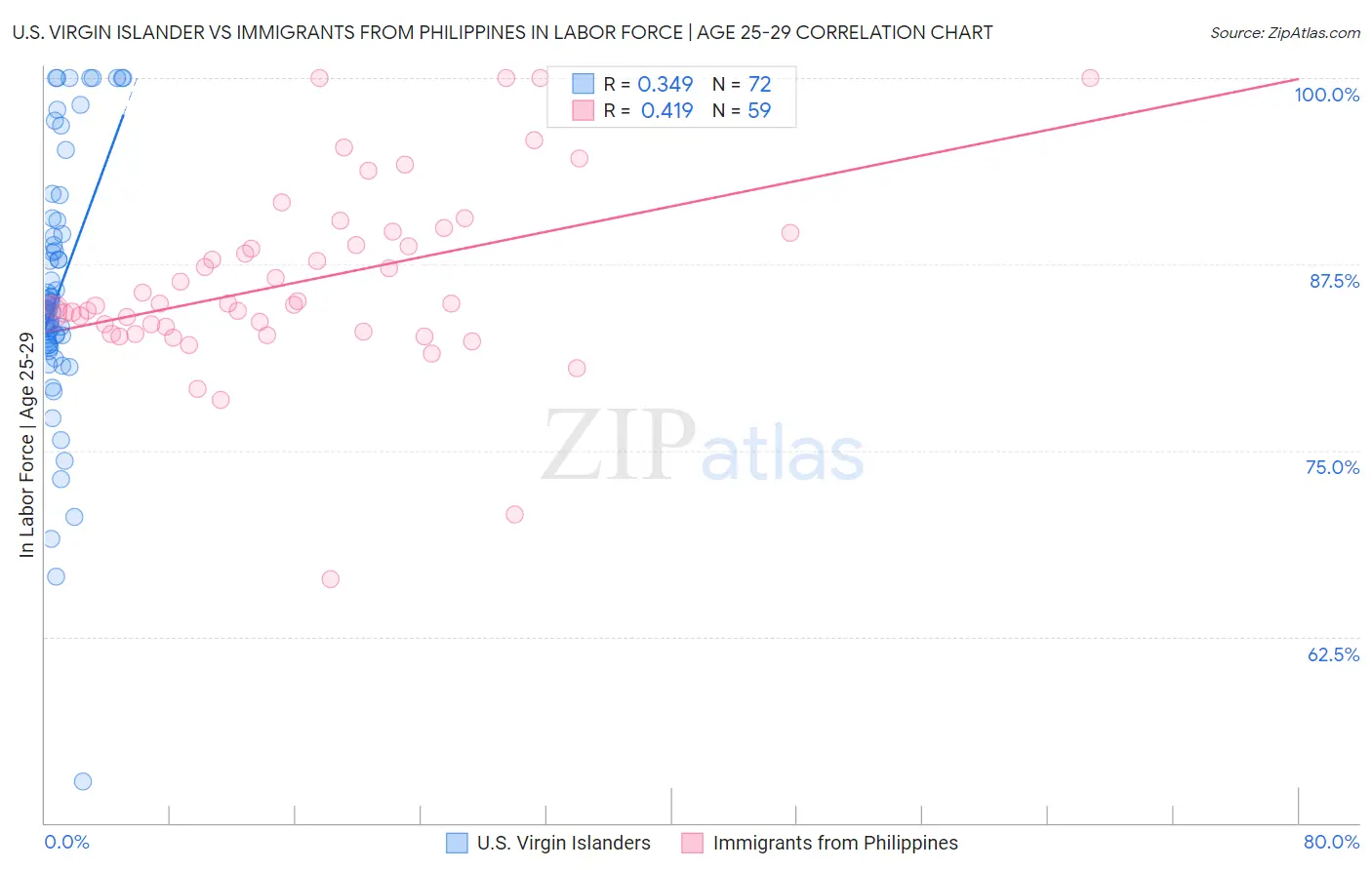 U.S. Virgin Islander vs Immigrants from Philippines In Labor Force | Age 25-29