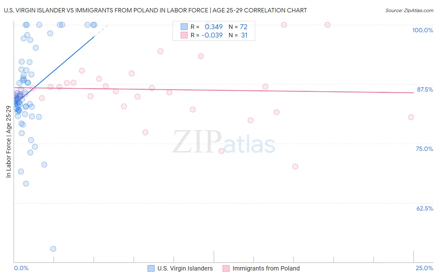 U.S. Virgin Islander vs Immigrants from Poland In Labor Force | Age 25-29