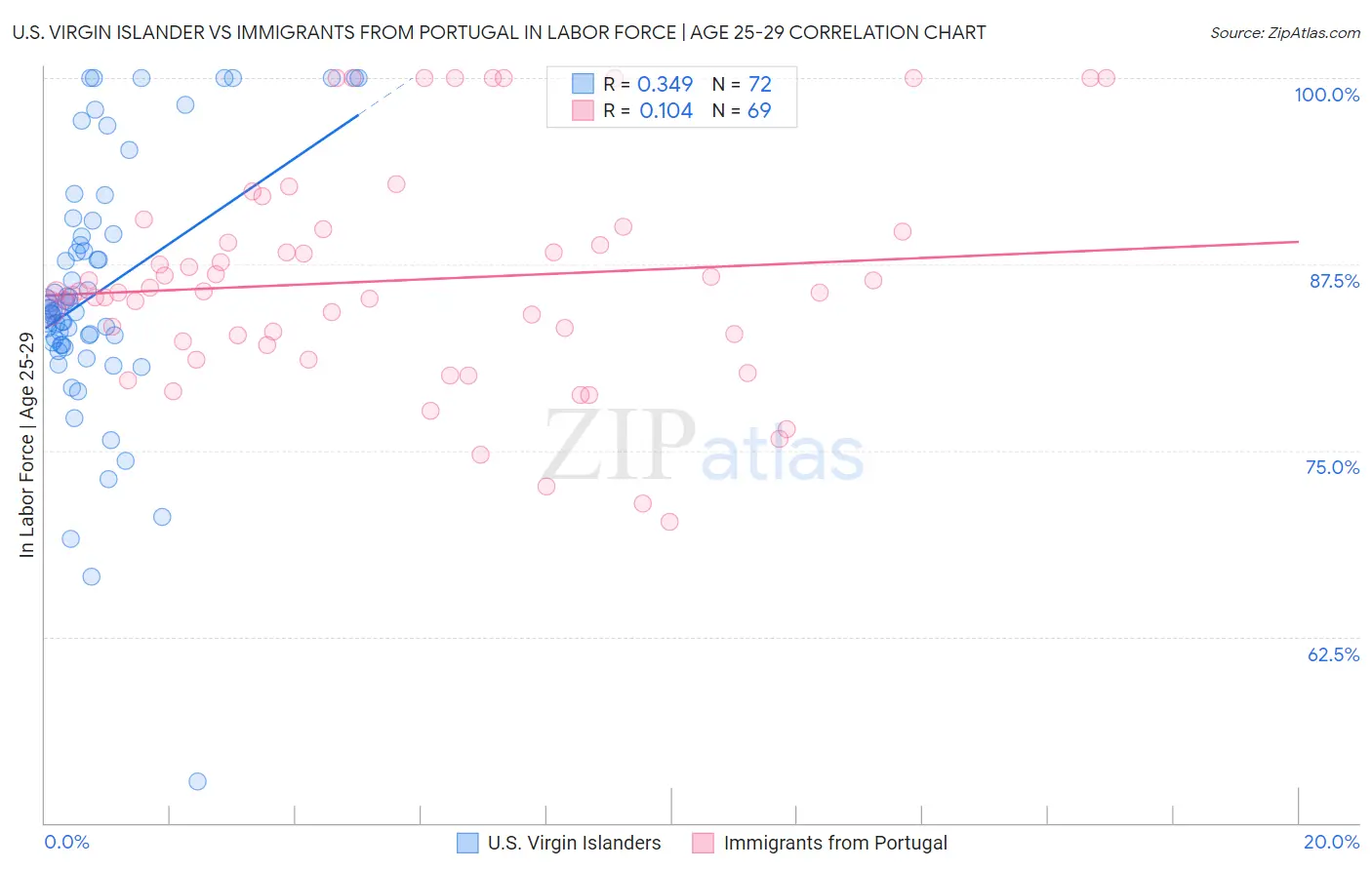 U.S. Virgin Islander vs Immigrants from Portugal In Labor Force | Age 25-29