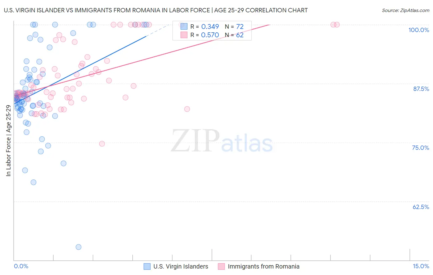 U.S. Virgin Islander vs Immigrants from Romania In Labor Force | Age 25-29