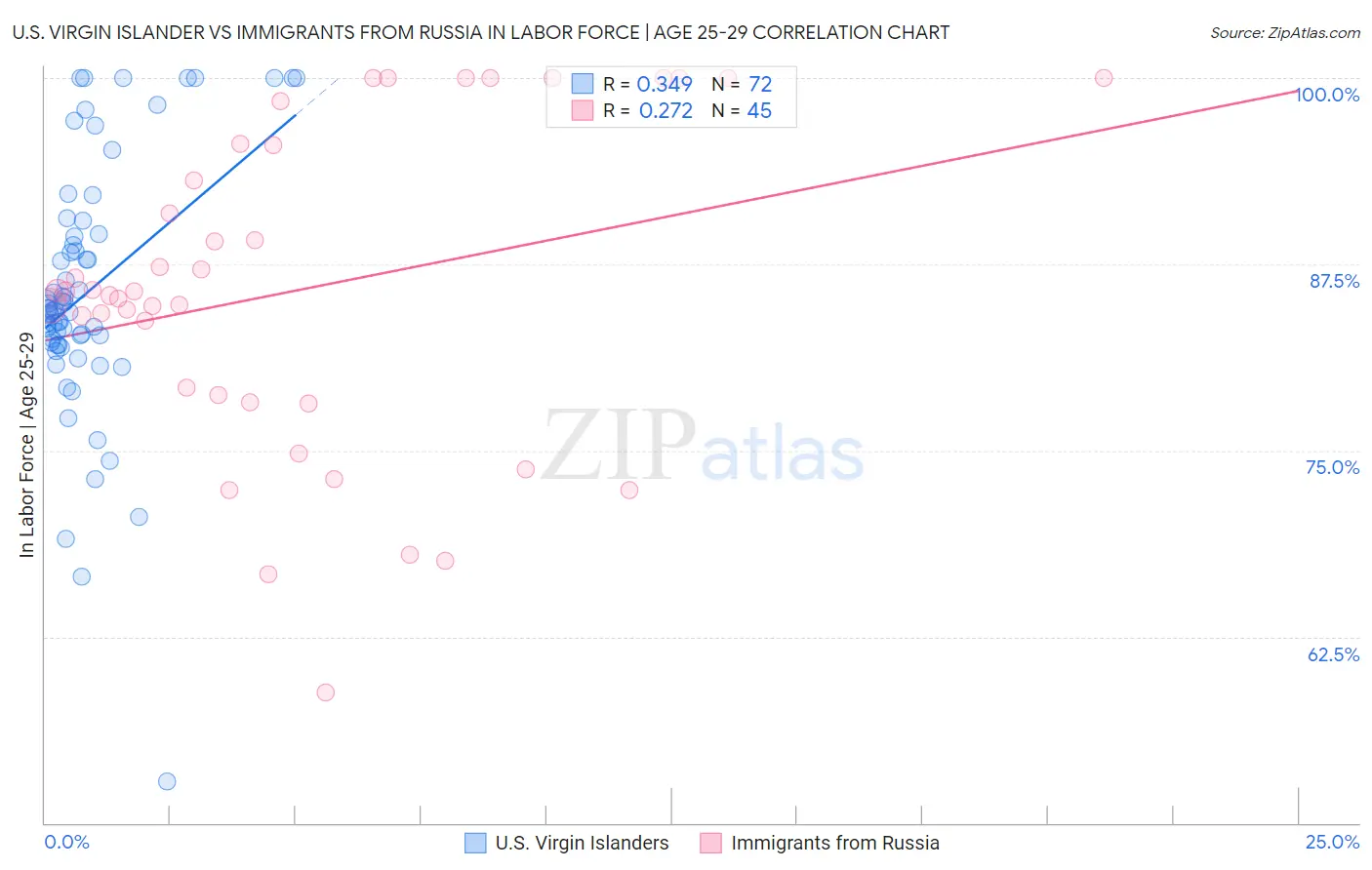 U.S. Virgin Islander vs Immigrants from Russia In Labor Force | Age 25-29