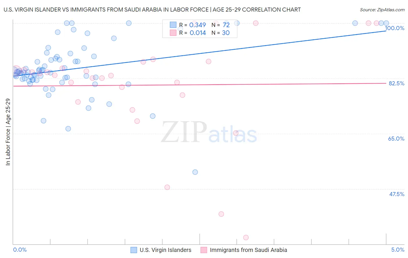 U.S. Virgin Islander vs Immigrants from Saudi Arabia In Labor Force | Age 25-29