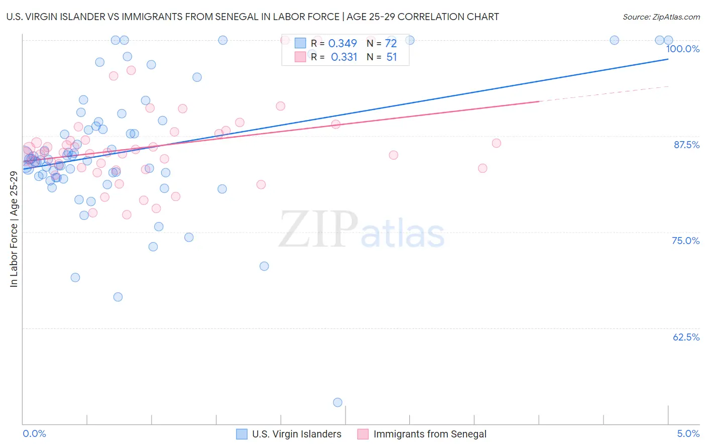 U.S. Virgin Islander vs Immigrants from Senegal In Labor Force | Age 25-29