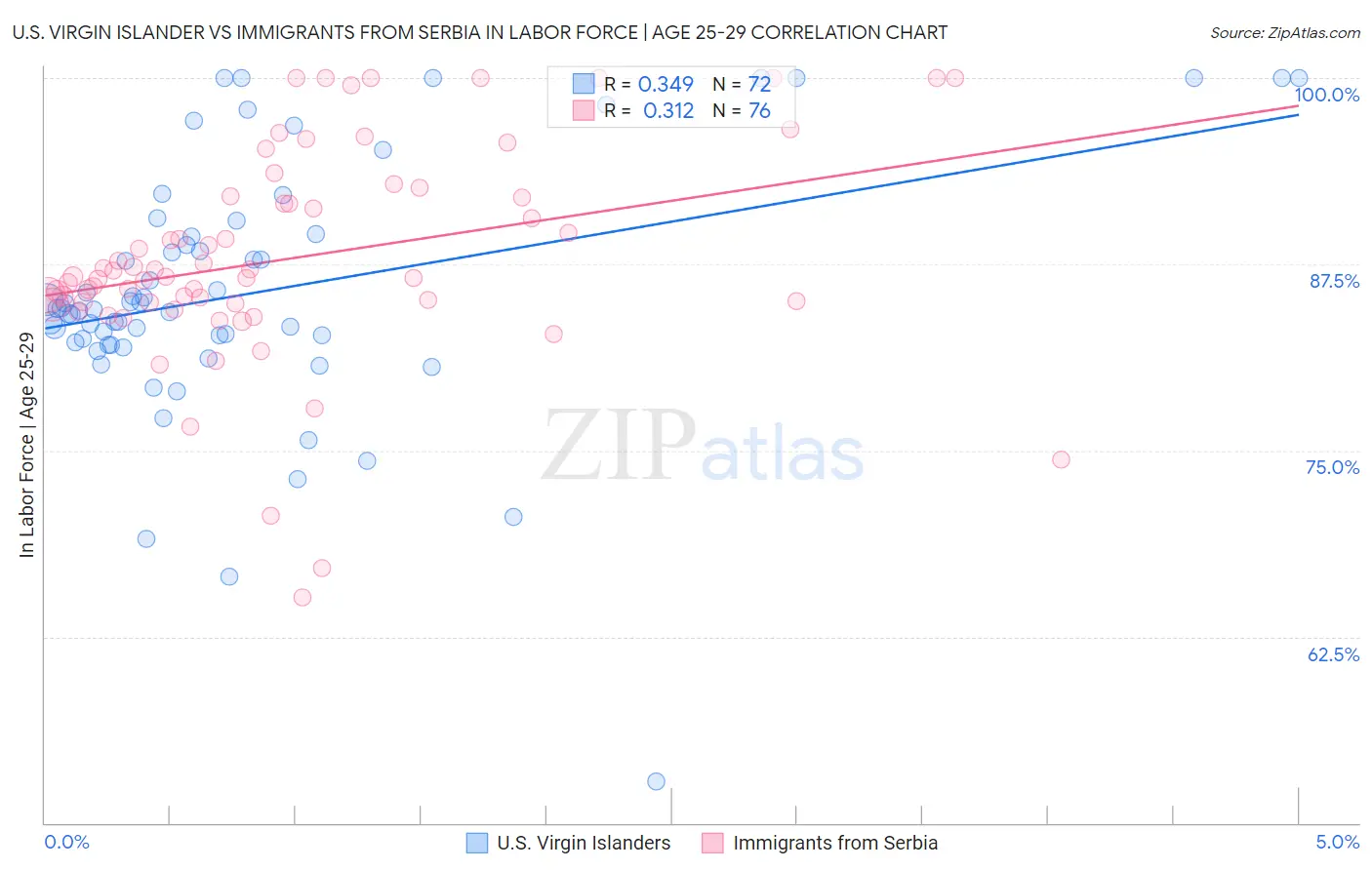 U.S. Virgin Islander vs Immigrants from Serbia In Labor Force | Age 25-29