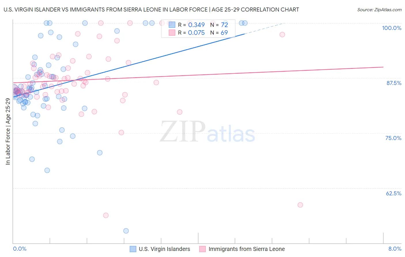 U.S. Virgin Islander vs Immigrants from Sierra Leone In Labor Force | Age 25-29