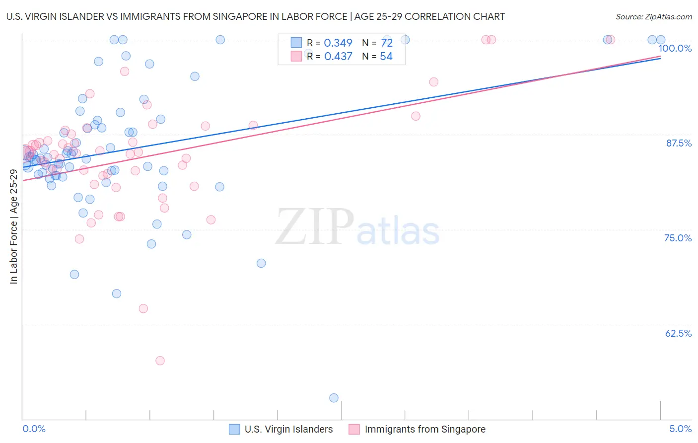 U.S. Virgin Islander vs Immigrants from Singapore In Labor Force | Age 25-29