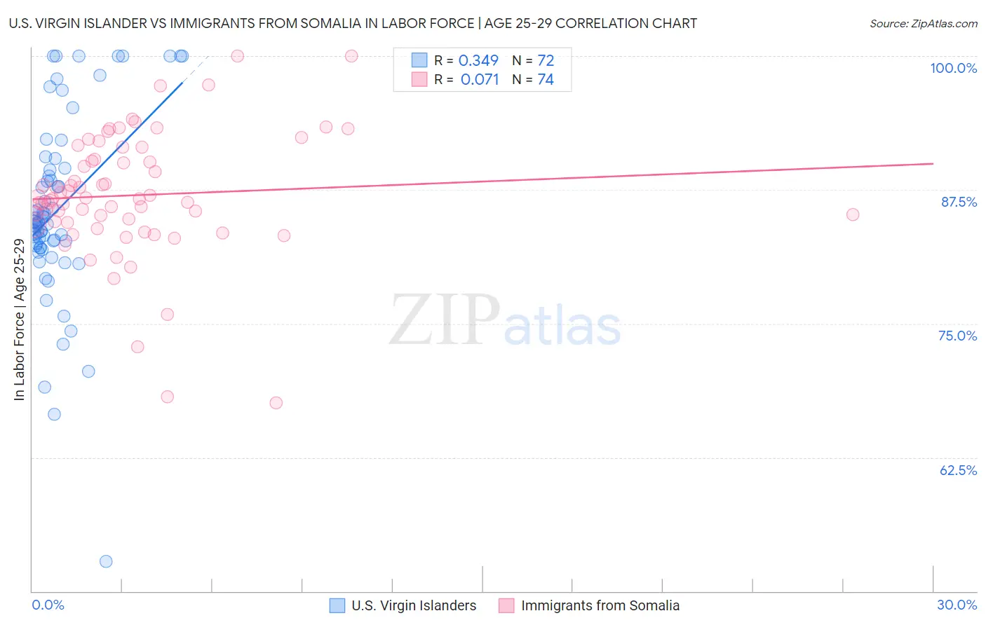 U.S. Virgin Islander vs Immigrants from Somalia In Labor Force | Age 25-29