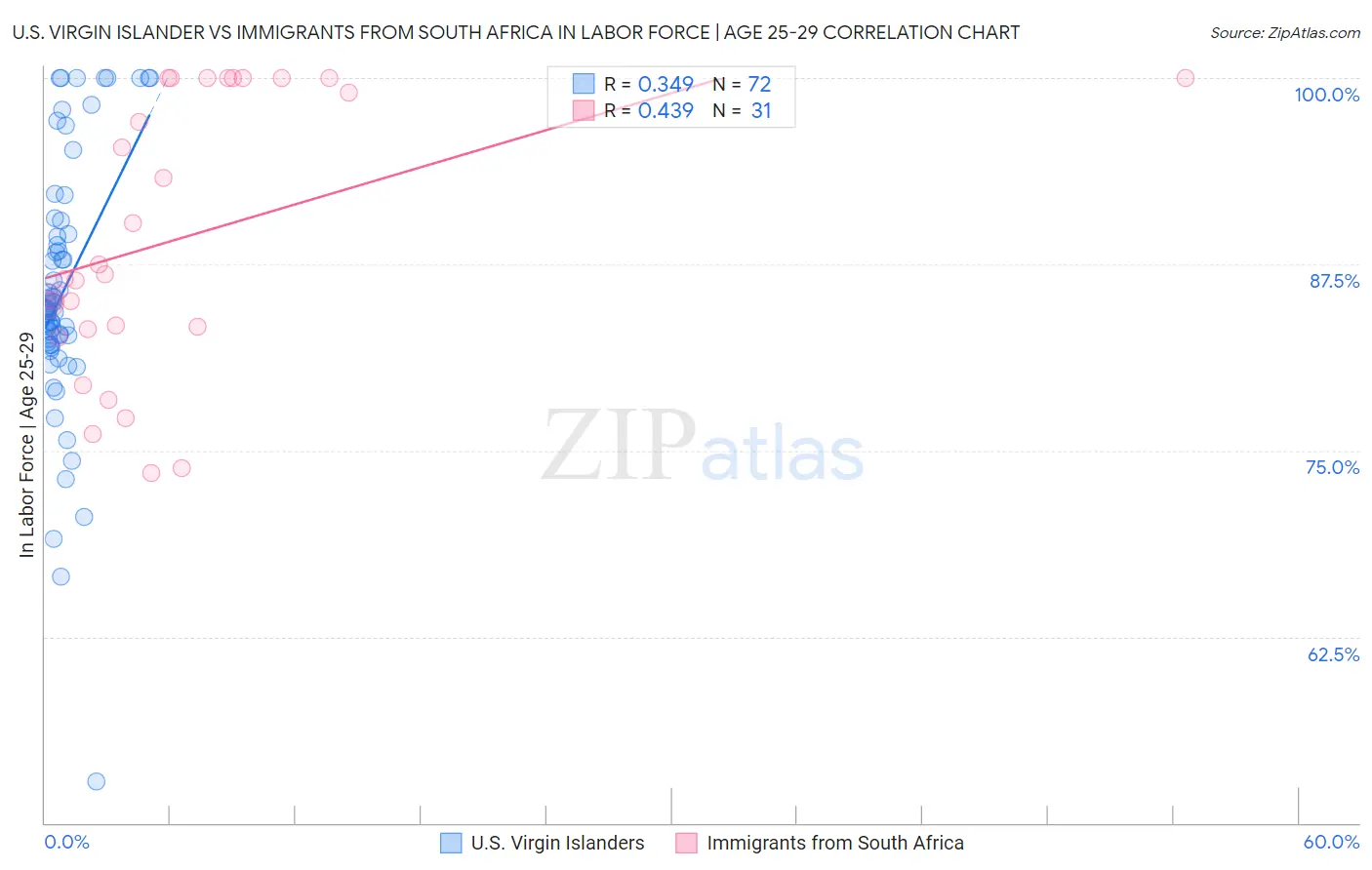 U.S. Virgin Islander vs Immigrants from South Africa In Labor Force | Age 25-29