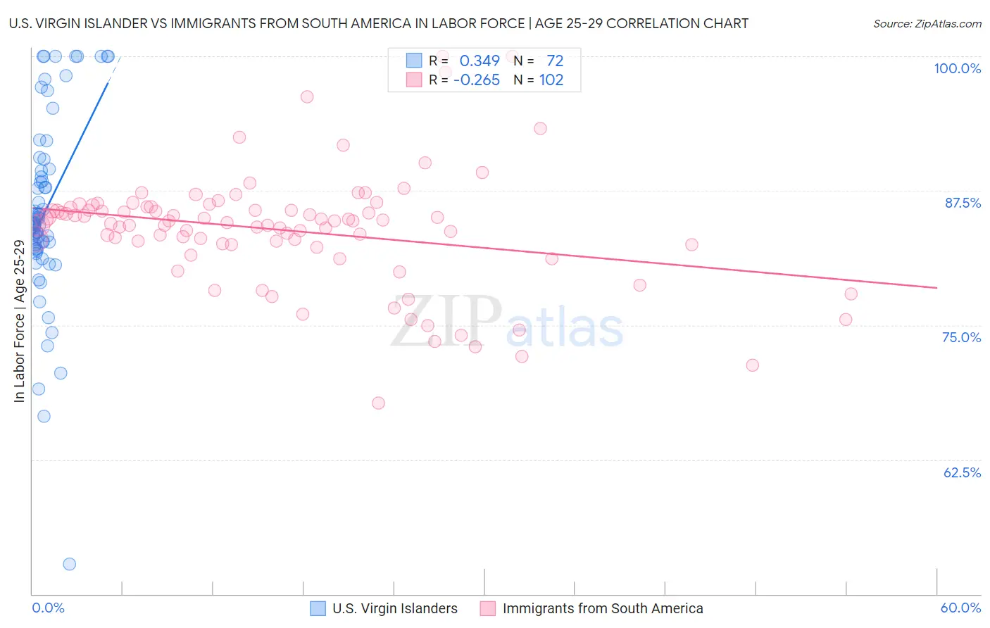 U.S. Virgin Islander vs Immigrants from South America In Labor Force | Age 25-29