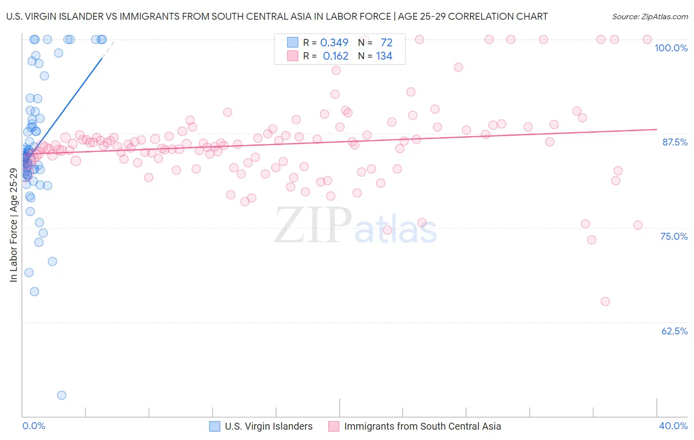 U.S. Virgin Islander vs Immigrants from South Central Asia In Labor Force | Age 25-29