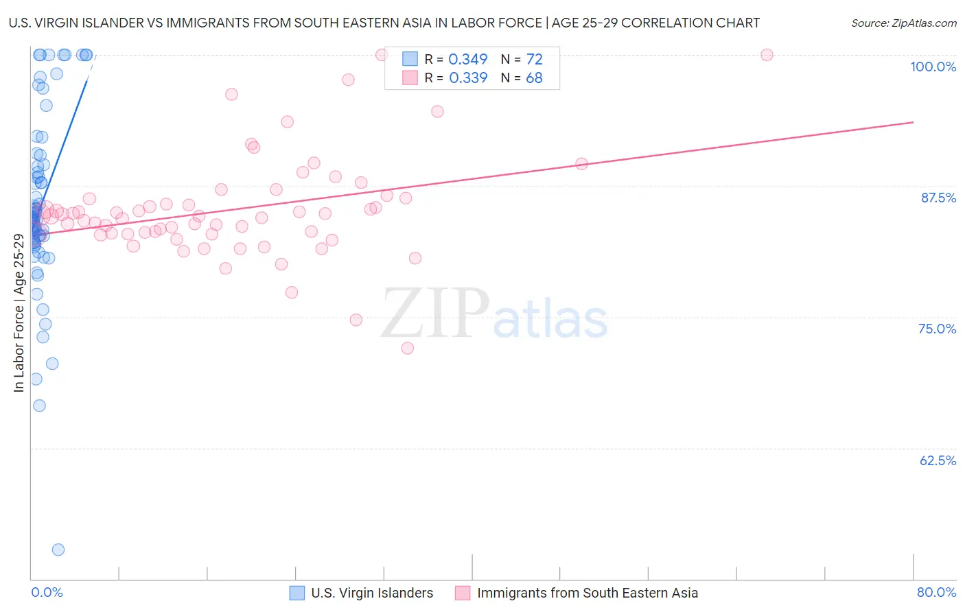 U.S. Virgin Islander vs Immigrants from South Eastern Asia In Labor Force | Age 25-29