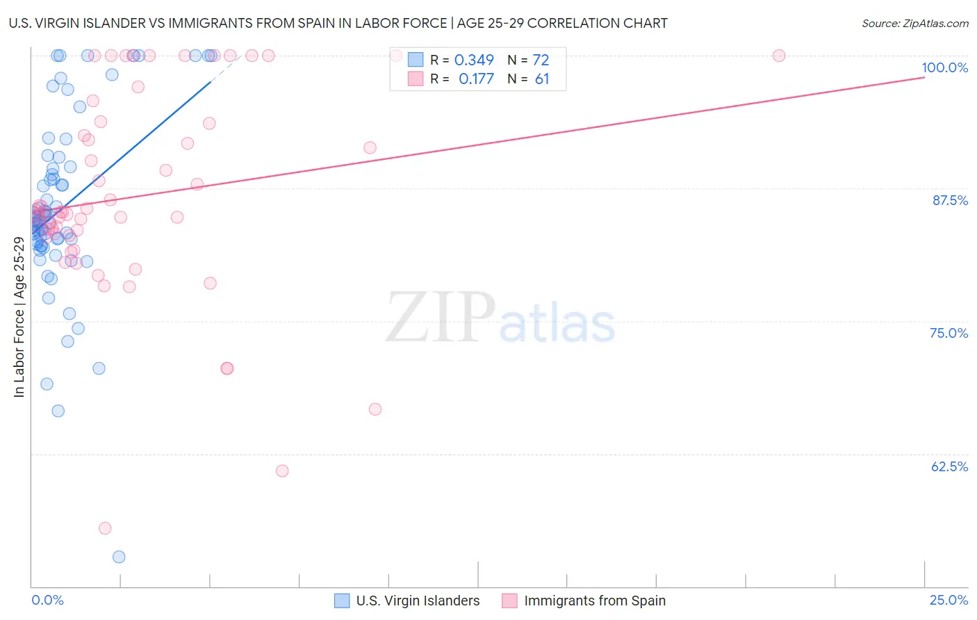 U.S. Virgin Islander vs Immigrants from Spain In Labor Force | Age 25-29