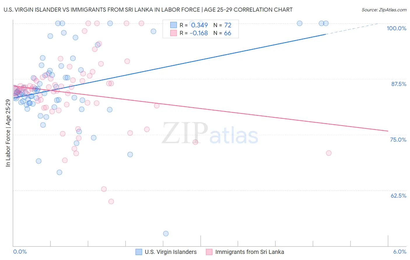 U.S. Virgin Islander vs Immigrants from Sri Lanka In Labor Force | Age 25-29