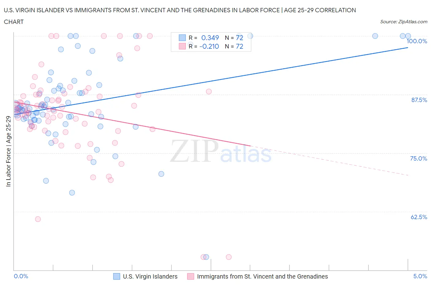 U.S. Virgin Islander vs Immigrants from St. Vincent and the Grenadines In Labor Force | Age 25-29