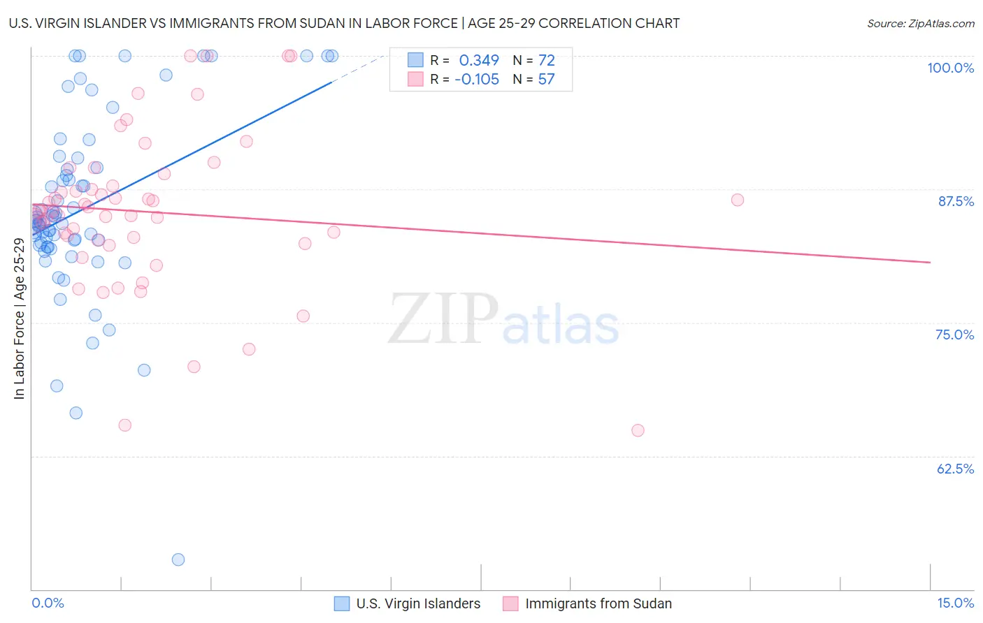 U.S. Virgin Islander vs Immigrants from Sudan In Labor Force | Age 25-29